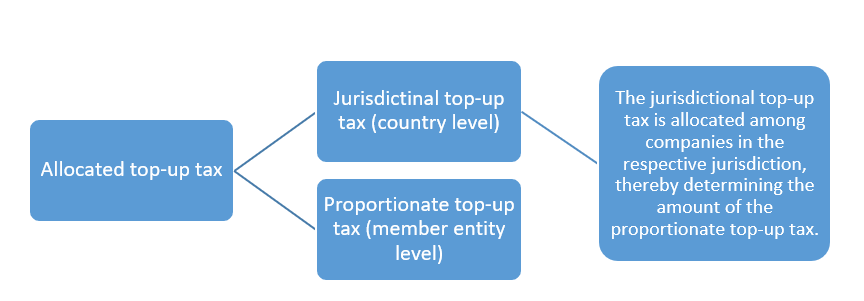 Allocated top-up tax